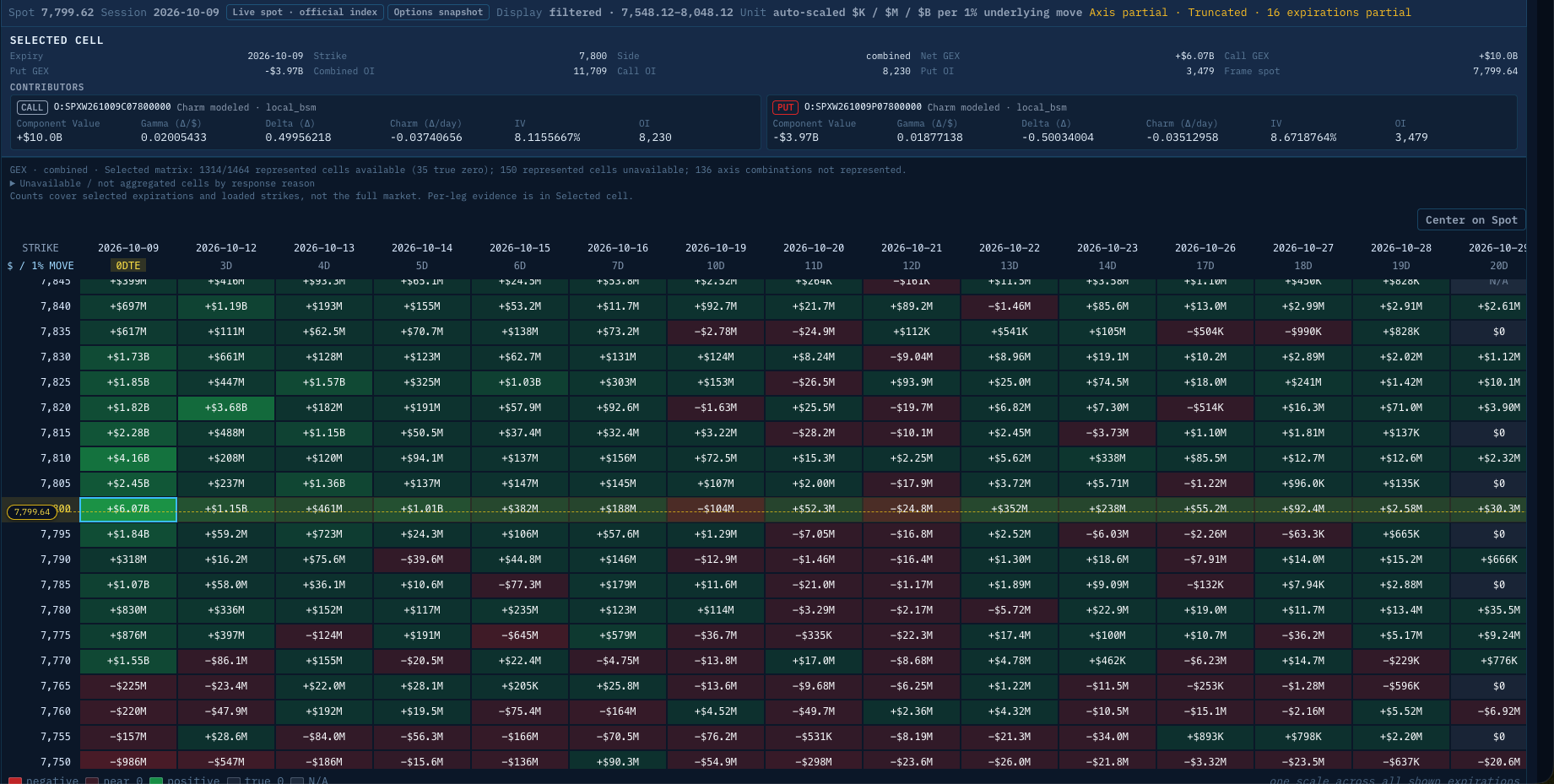 SkewApex GEX heatmap by strike and expiry, with selected Call and Put contributors