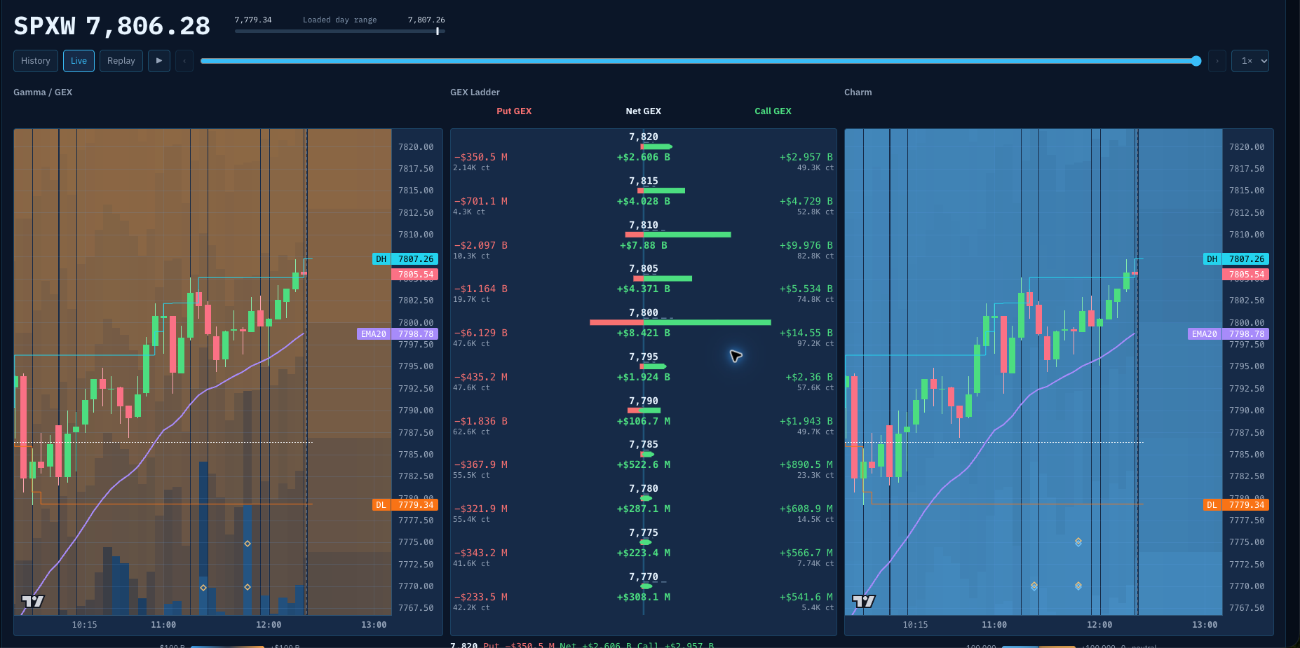 SkewApex SPXW workspace with Gamma/GEX, GEX Ladder and Charm charts on October 9, 2026