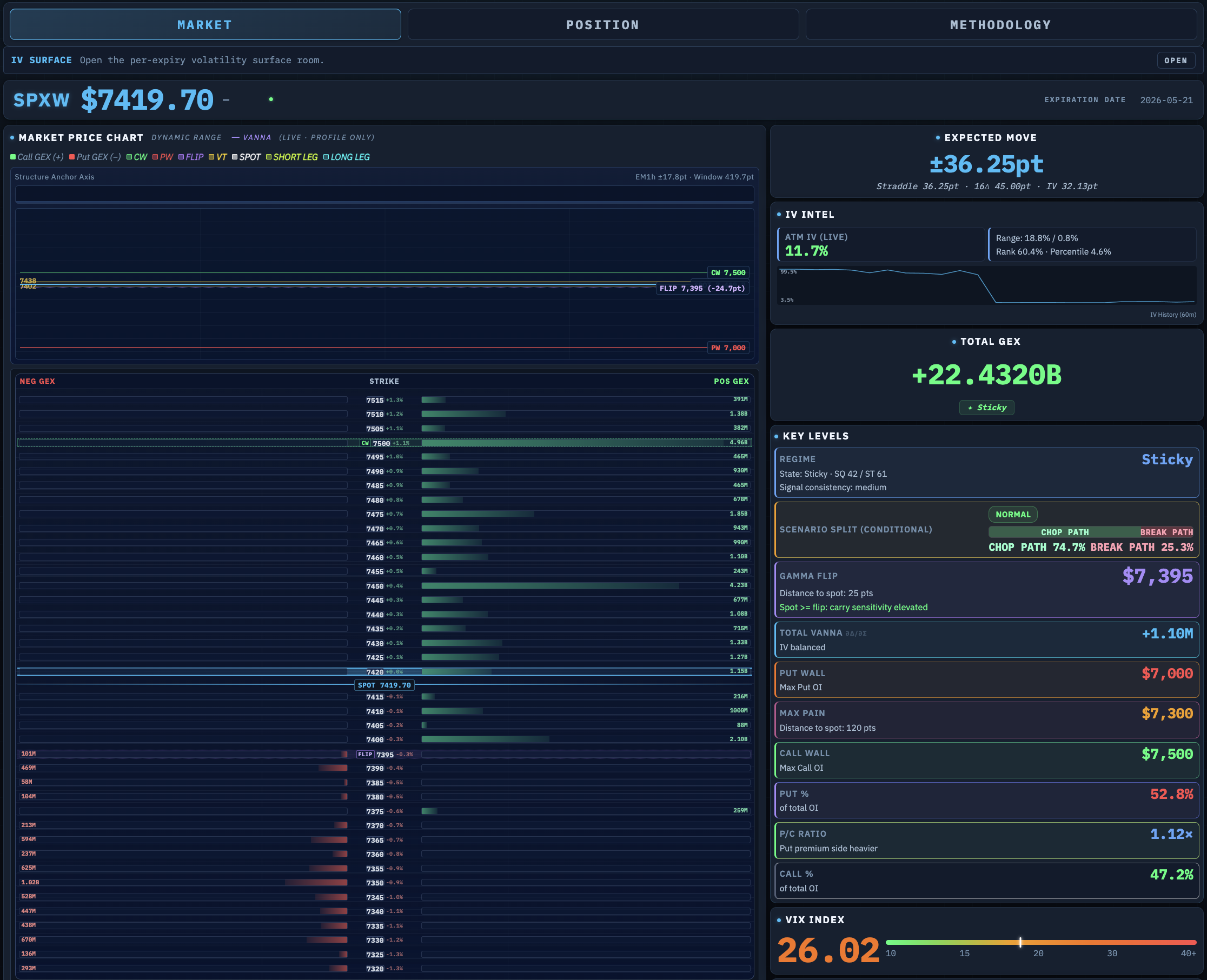 SkewApex Market dashboard — SPXW dealer structure and key levels