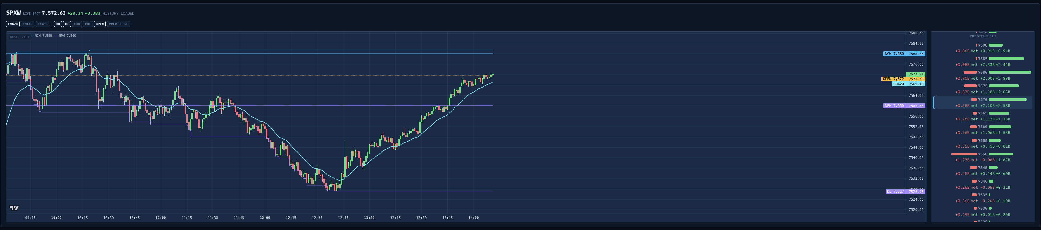 SkewApex SPXW chart with NCW, NPW, session levels, and GEX ladder