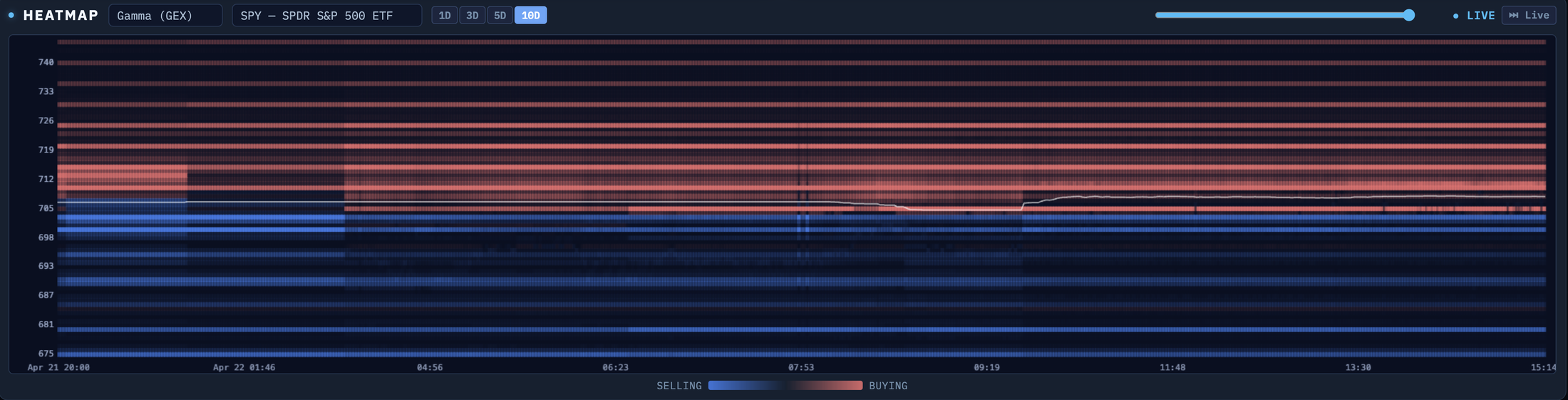 Skew HeatMap — gamma across strikes through time