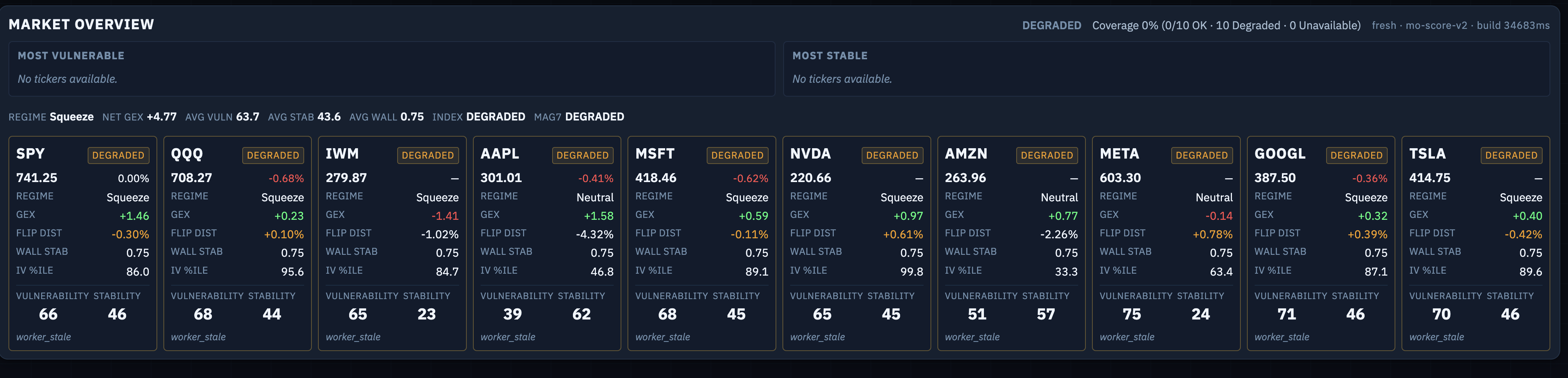 SkewApex Market Overview — multi-ticker dealer structure board